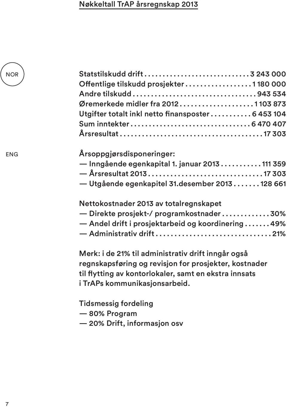 desember 2013 128 661 Nettokostnader 2013 av totalregnskapet Direkte prosjekt-/ programkostnader 30% Andel drift i prosjektarbeid og koordinering 49% Administrativ drift 21% Merk: i de 21% til