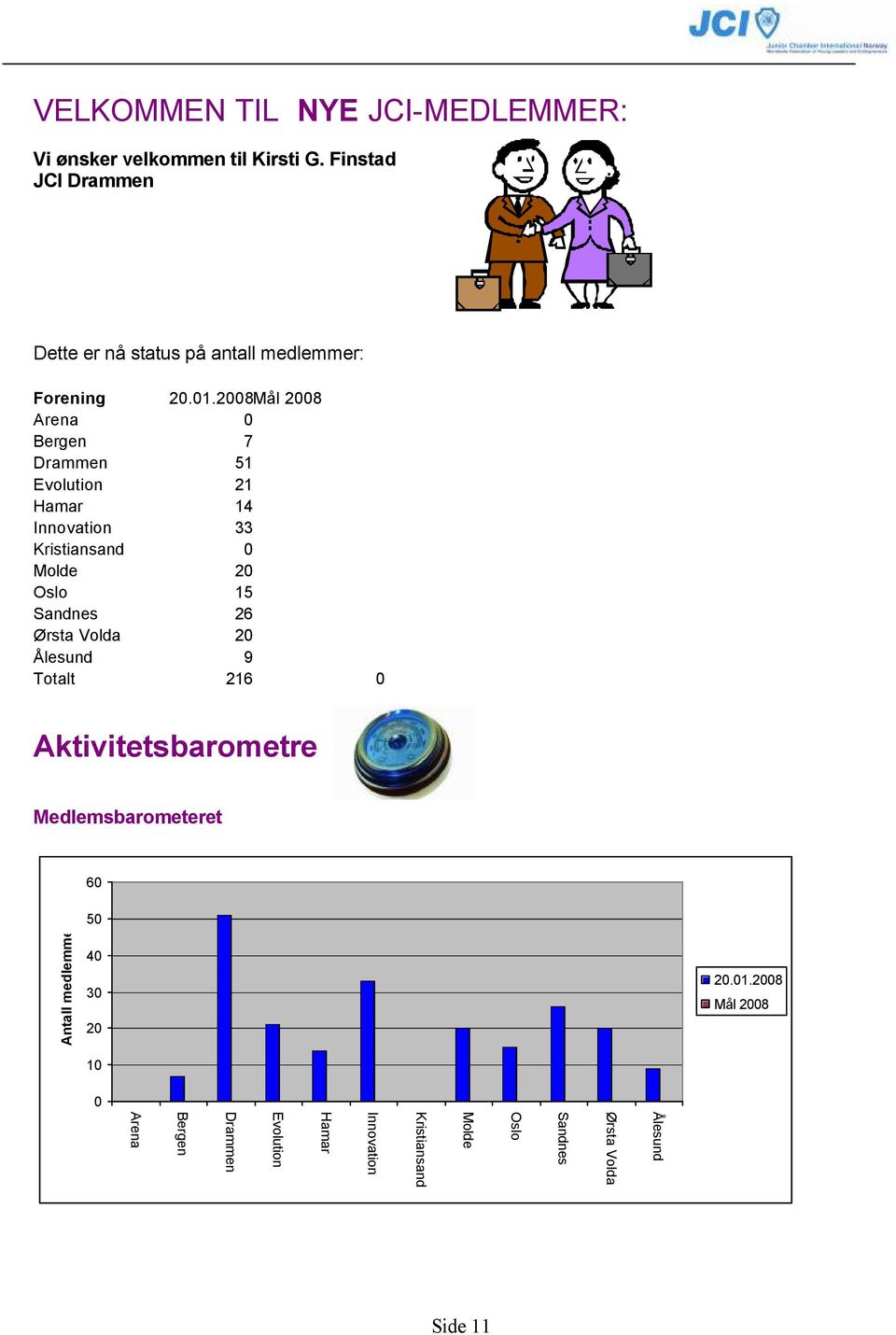 2008Mål 2008 Arena 0 Bergen 7 Drammen 51 Evolution 21 Hamar 14 Innovation 33 Kristiansand 0 Molde 20 Oslo 15 Sandnes 26 Ørsta