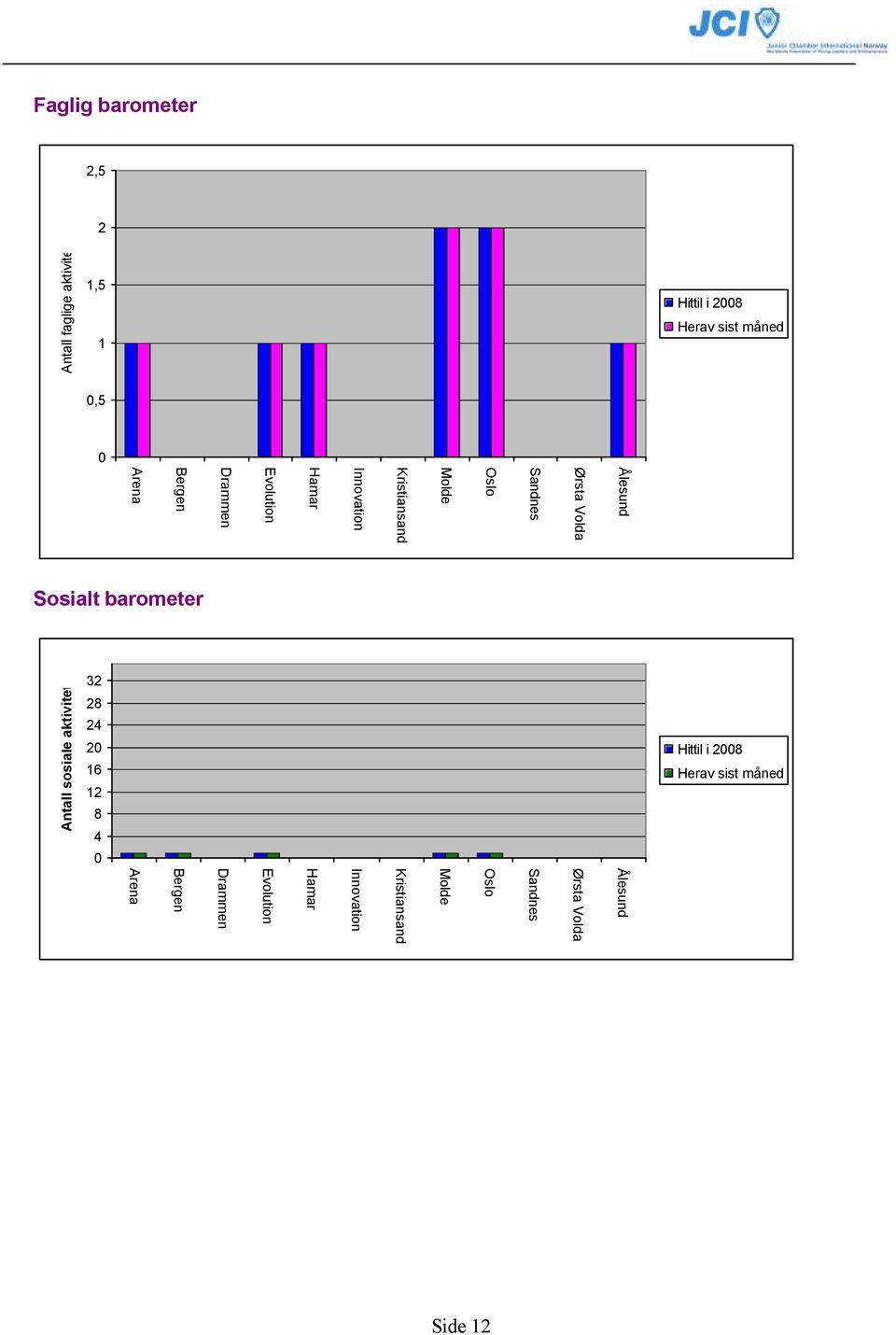 Sosialt barometer Antall sosiale aktiviteter 32 28 24 20 16 12 8 4 0 Hittil i 2008 Herav sist måned