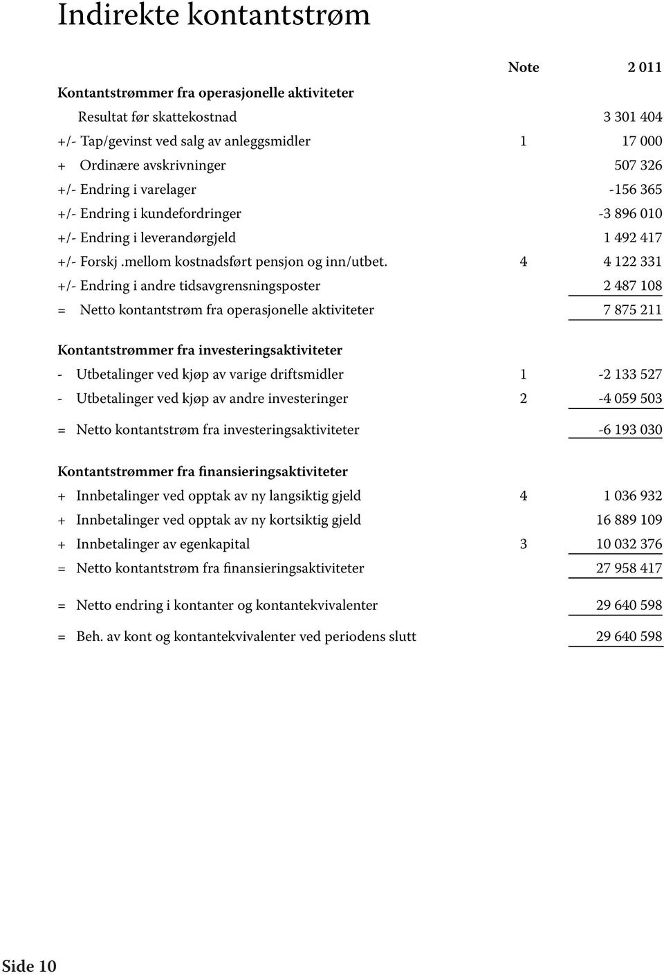 4 4 122 331 +/- Endring i andre tidsavgrensningsposter 2 487 108 = Netto kontantstrøm fra operasjonelle aktiviteter 7 875 211 Kontantstrømmer fra investeringsaktiviteter - Utbetalinger ved kjøp av