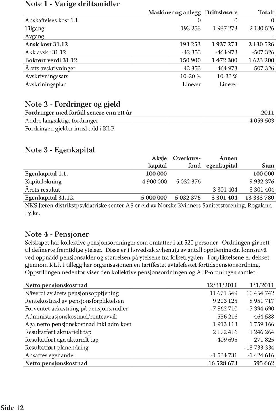 12 150 900 1 472 300 1 623 200 Årets avskrivninger 42 353 464 973 507 326 Avskrivningssats 10-20 % 10-33 % Avskriningsplan Lineær Lineær Note 2 - Fordringer og gjeld Fordringer med forfall senere enn