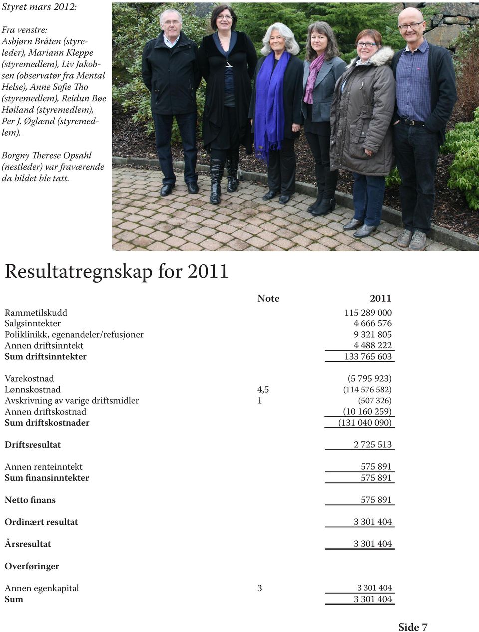 Resultatregnskap for 2011 Note 2011 Rammetilskudd 115 289 000 Salgsinntekter 4 666 576 Poliklinikk, egenandeler/refusjoner 9 321 805 Annen driftsinntekt 4 488 222 Sum driftsinntekter 133 765 603