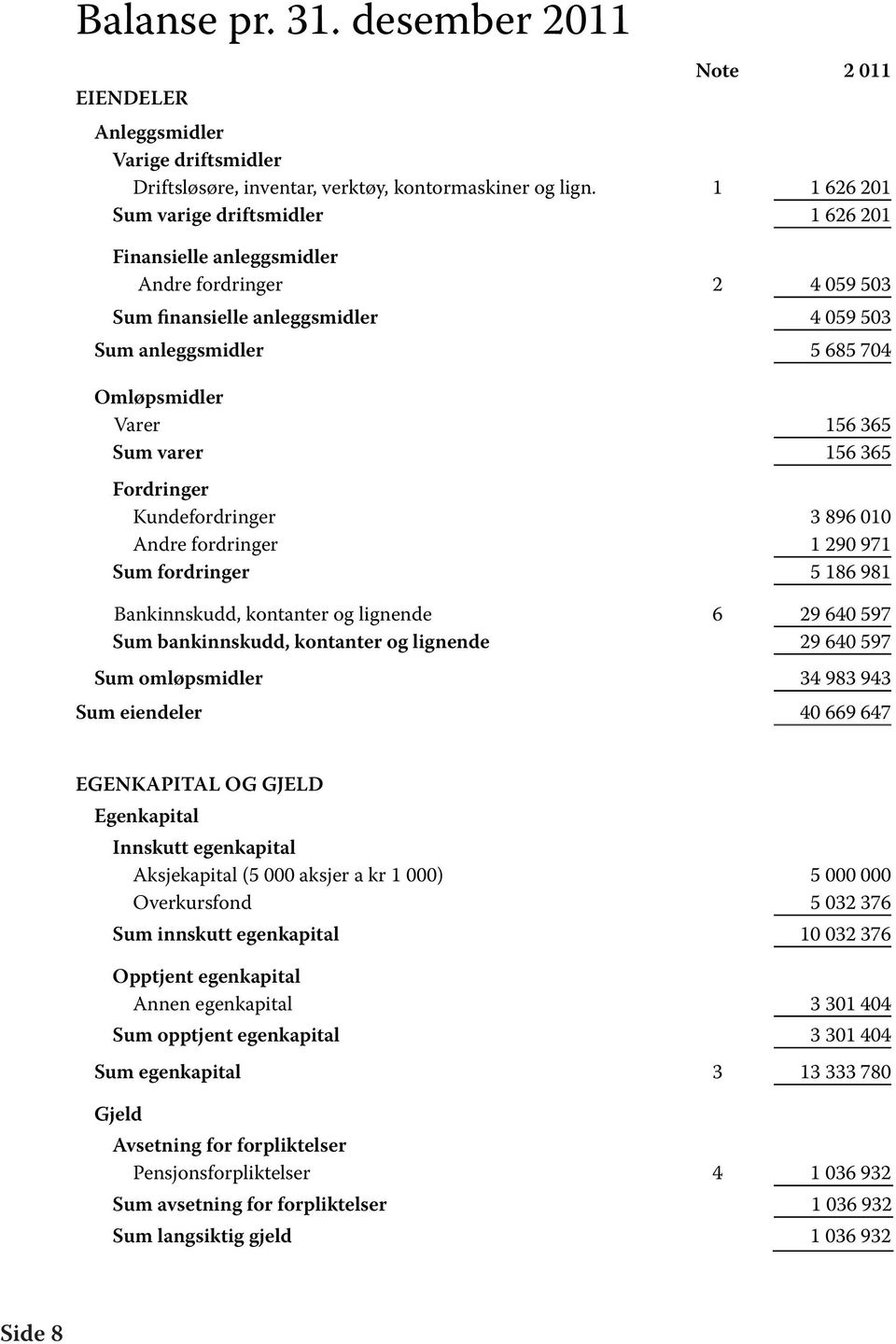 varer 156 365 Fordringer Kundefordringer 3 896 010 Andre fordringer 1 290 971 Sum fordringer 5 186 981 Bankinnskudd, kontanter og lignende 6 29 640 597 Sum bankinnskudd, kontanter og lignende 29 640