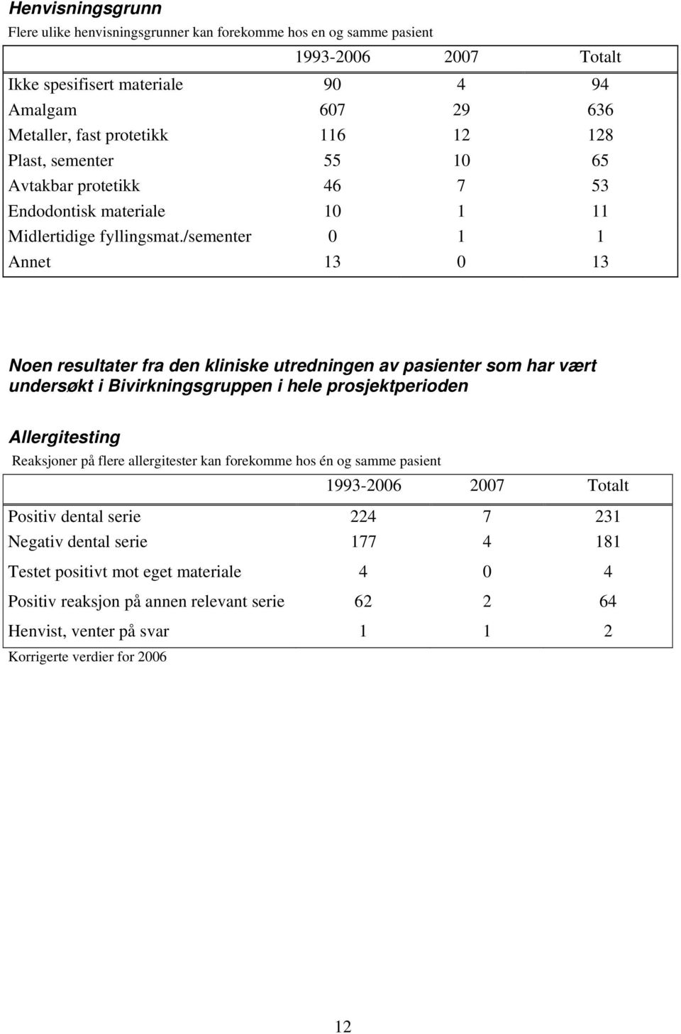 /sementer 0 1 1 Annet 13 0 13 Noen resultater fra den kliniske utredningen av pasienter som har vært undersøkt i Bivirkningsgruppen i hele prosjektperioden Allergitesting Reaksjoner på flere