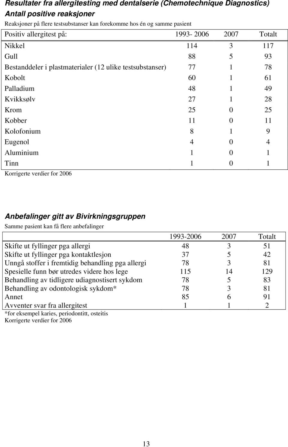 Kolofonium 8 1 9 Eugenol 4 0 4 Aluminium 1 0 1 Tinn 1 0 1 Korrigerte verdier for 2006 Anbefalinger gitt av Bivirkningsgruppen Samme pasient kan få flere anbefalinger 1993-2006 2007 Totalt Skifte ut