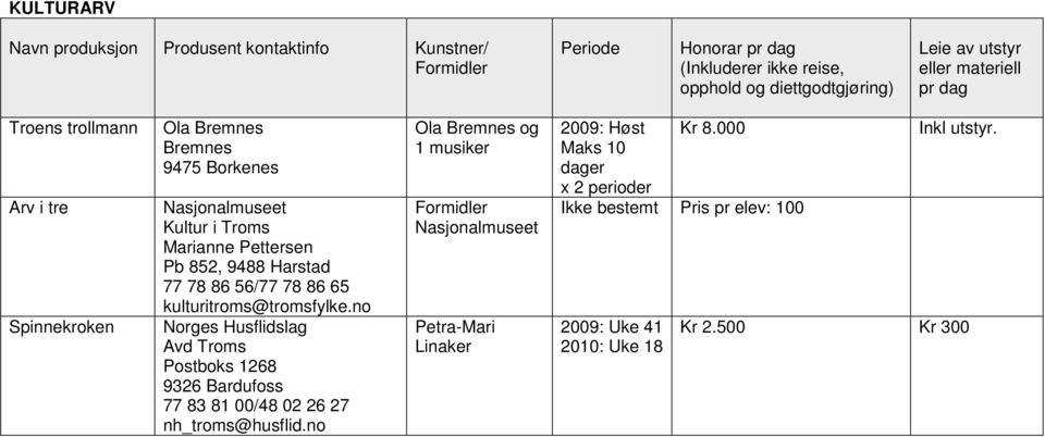 no Norges Husflidslag Avd Troms Postboks 1268 9326 Bardufoss 77 83 81 00/48 02 26 27 nh_troms@husflid.