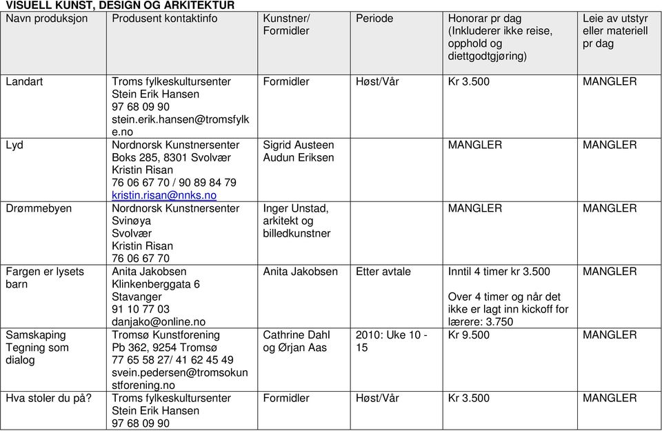 no Nordnorsk Kunstnersenter Svinøya Svolvær Kristin Risan 76 06 67 70 Anita Jakobsen Klinkenberggata 6 Stavanger 91 10 77 03 danjako@online.