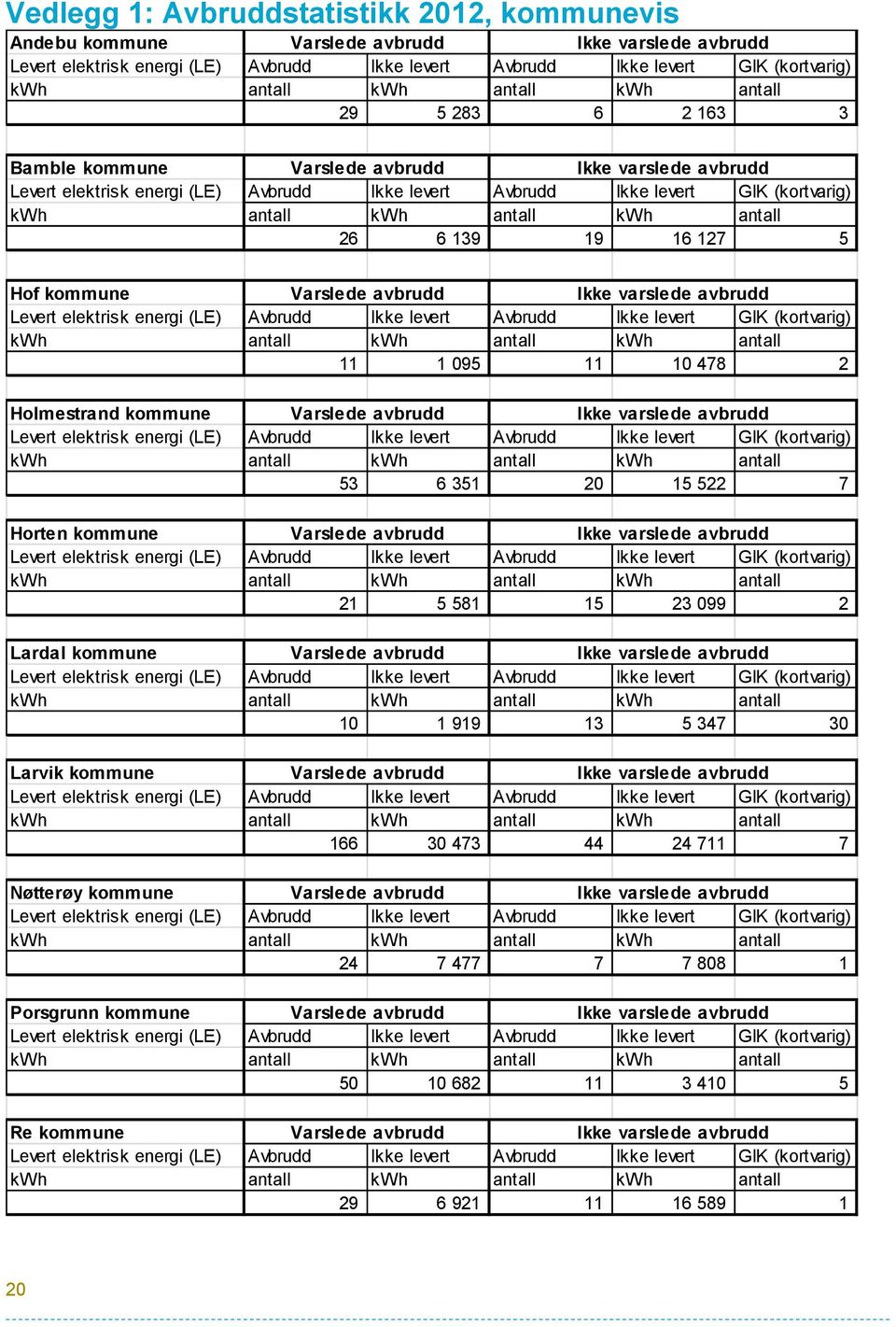 kwh antall 26 6 139 19 16 127 5 Hof kommune Varslede avbrudd Ikke varslede avbrudd Levert elektrisk energi (LE) Avbrudd Ikke levert Avbrudd Ikke levert GIK (kortvarig) kwh antall kwh antall kwh