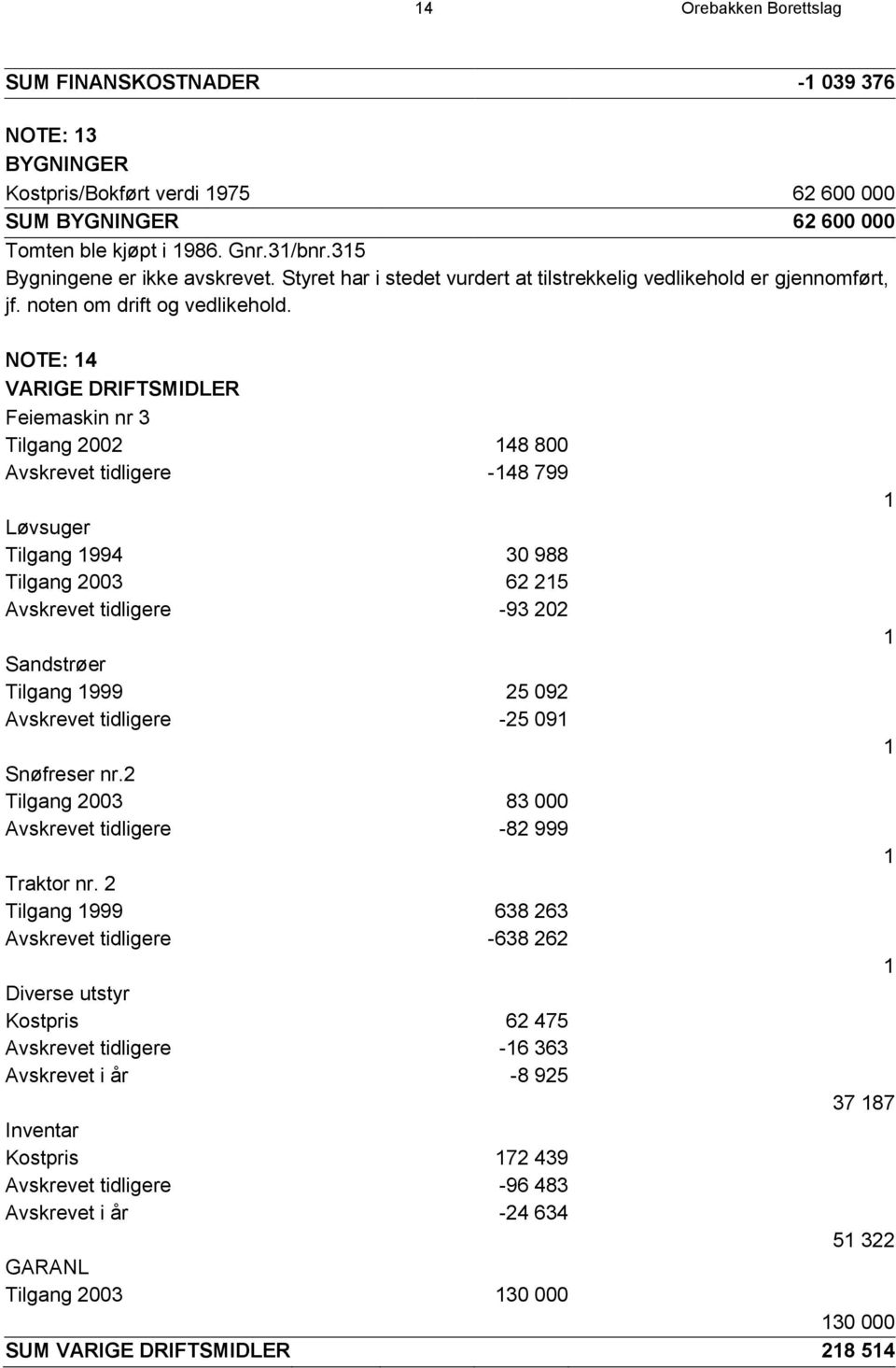 NOTE: 14 VARIGE DRIFTSMIDLER Feiemaskin nr 3 Tilgang 2002 148 800 Avskrevet tidligere -148 799 1 Løvsuger Tilgang 1994 30 988 Tilgang 2003 62 215 Avskrevet tidligere -93 202 1 Sandstrøer Tilgang 1999