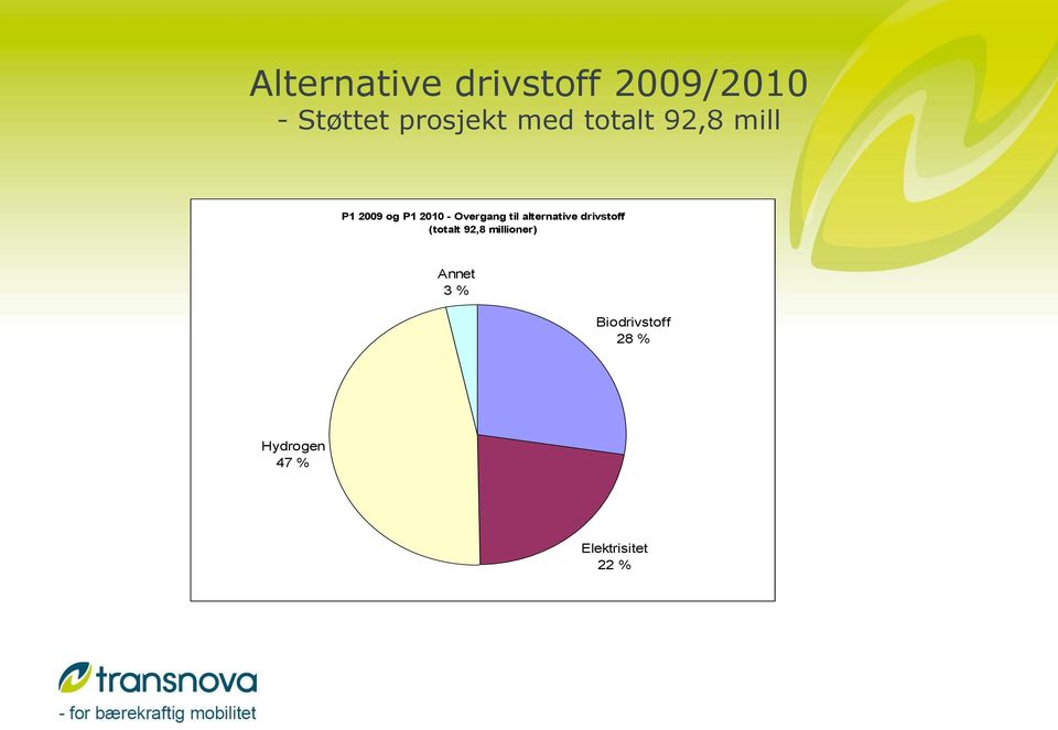 til alternative drivstoff (totalt 92,8 millioner)