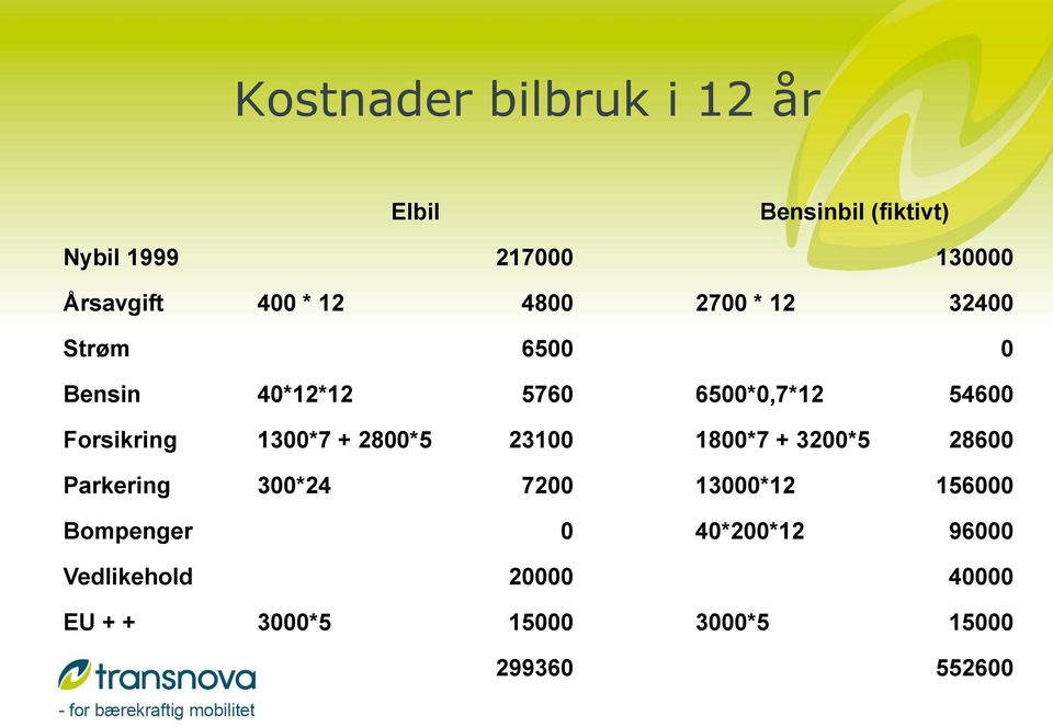 Forsikring 1300*7 + 2800*5 23100 1800*7 + 3200*5 28600 Parkering 300*24 7200 13000*12