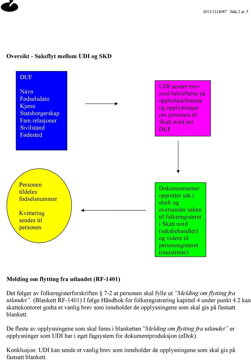 Dokumentsenter oppretter sak i elark og oversender saken til folkeregisteret i Skatt nord (saksbehandler) og videre til personregisteret (registrerer) Melding om flytting fra utlandet (RF-1401) Det