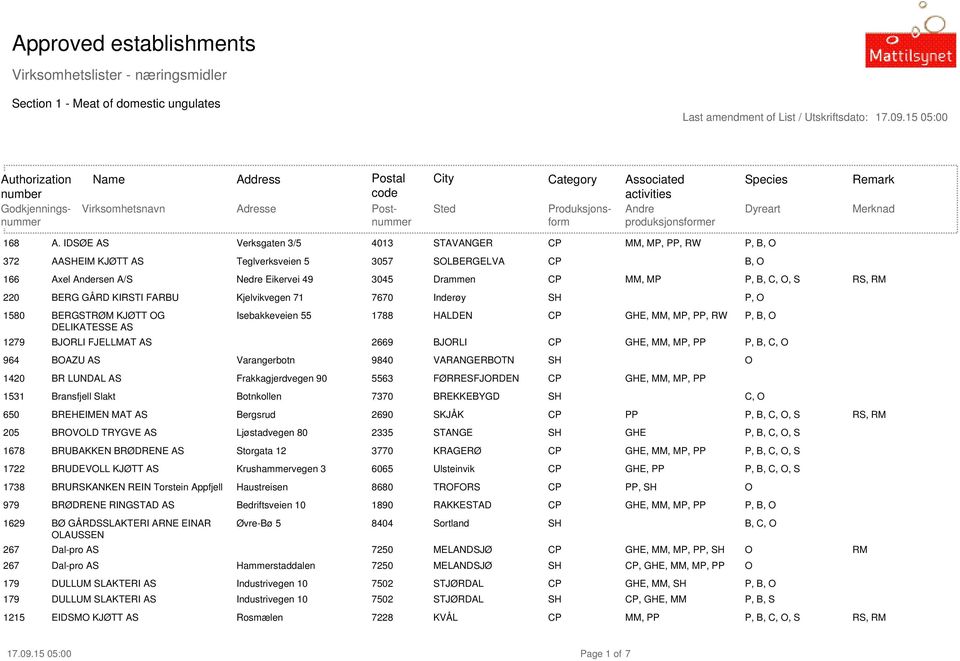 FARBU Kjelvikvegen 71 7670 Inderøy SH P, 1580 BERGSTRØM KJØTT G Isebakkeveien 55 1788 HALDEN CP GHE, MM, MP, PP, RW DELIKATESSE AS 1279 BJRLI FJELLMAT AS 2669 BJRLI CP GHE, MM, MP, PP P, B, C, 964