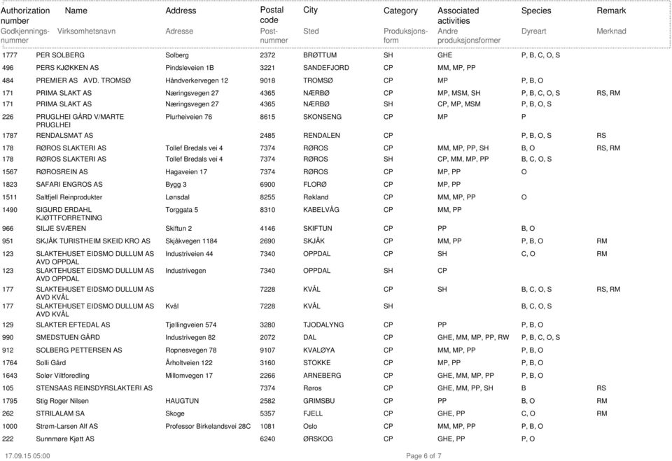 Plurheiveien 76 8615 SKNSENG CP MP P PRUGLHEI 1787 RENDALSMAT AS 2485 RENDALEN CP, S 178 RØ SLAKTERI AS Tollef Bredals vei 4 7374 RØ CP MM, MP, PP, SH B, 178 RØ SLAKTERI AS Tollef Bredals vei 4 7374