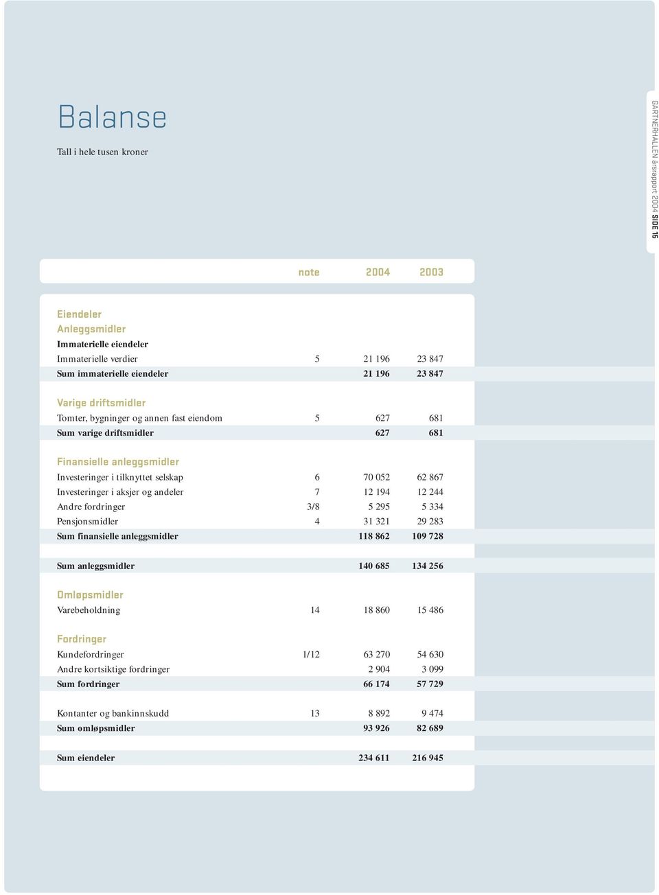 andeler 7 12 194 12 244 Andre fordringer 3/8 5 295 5 334 Pensjonsmidler 4 31 321 29 283 Sum finansielle anleggsmidler 118 862 109 728 Sum anleggsmidler 140 685 134 256 Omløpsmidler Varebeholdning 14