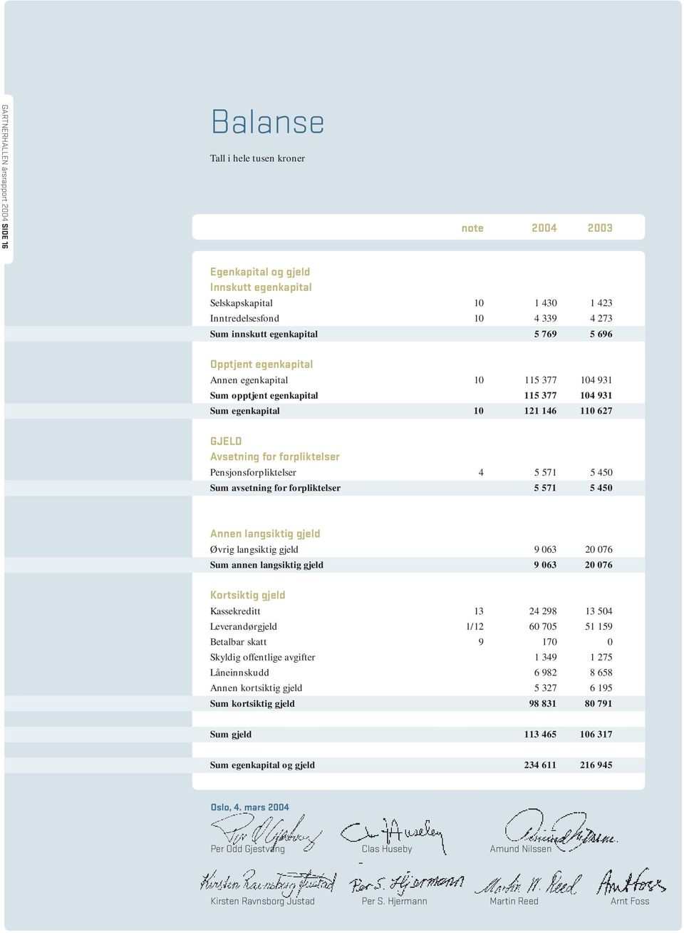 571 5 450 Sum avsetning for forpliktelser 5 571 5 450 Annen langsiktig gjeld Øvrig langsiktig gjeld 9 063 20 076 Sum annen langsiktig gjeld 9 063 20 076 Kortsiktig gjeld Kassekreditt 13 24 298 13 504