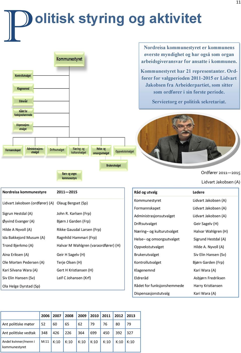 11 Ordfører 2011 2015 Lidvart Jakobsen (A) Nordreisa kommunestyre 2011 2015 Lidvart Jakobsen (ordfører) (A) Olaug Bergset (Sp) Sigrun Hestdal (A) John R.