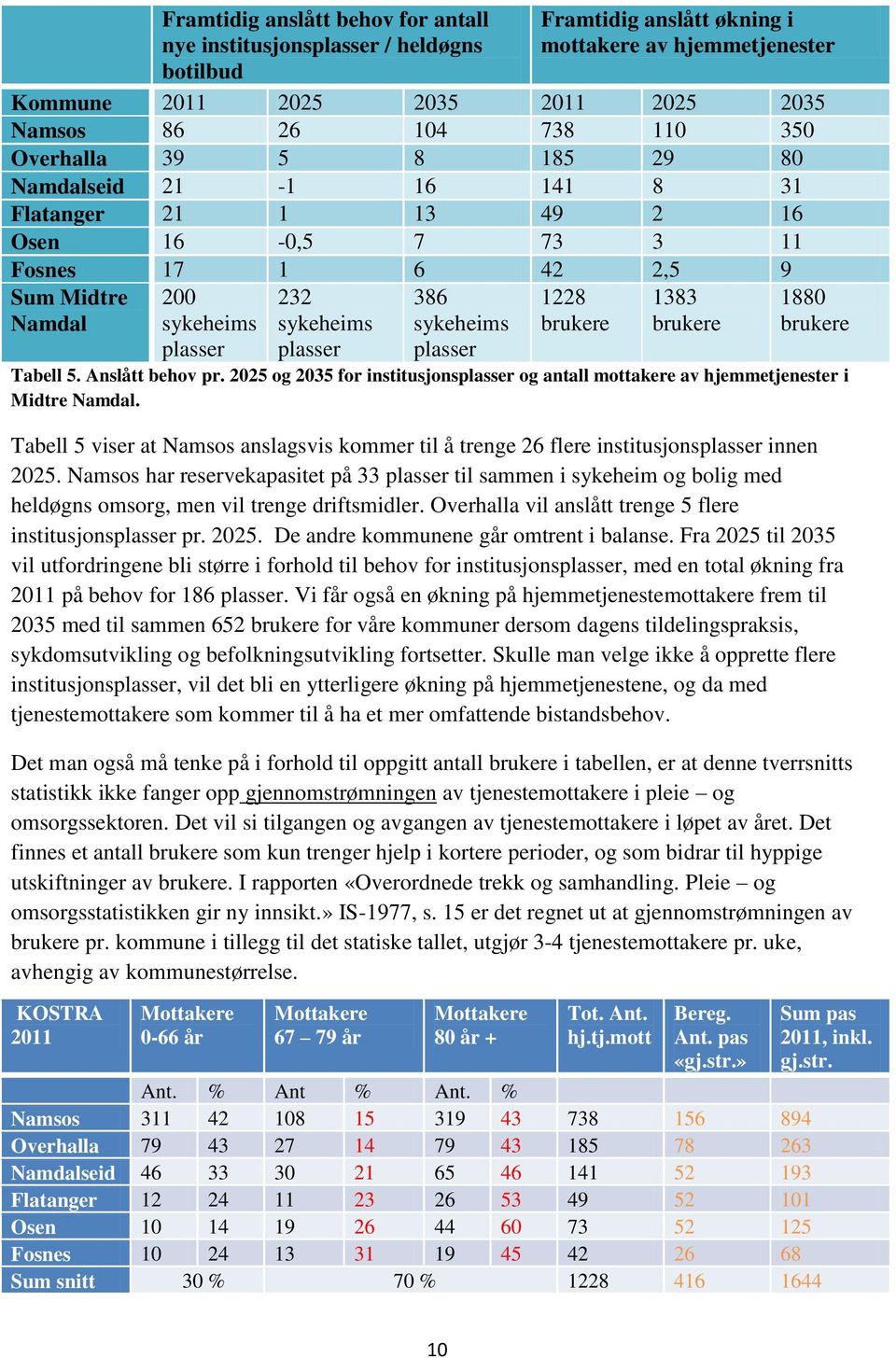 sykeheims plasser 1228 brukere 1383 brukere 1880 brukere Tabell 5. Anslått behov pr. 2025 og 2035 for institusjonsplasser og antall mottakere av hjemmetjenester i Midtre Namdal.