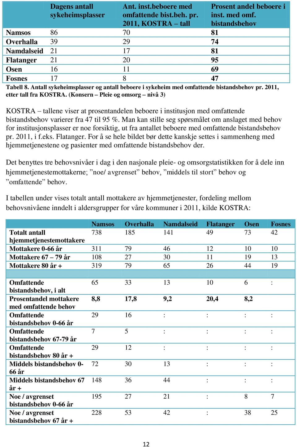 (Konsern Pleie og omsorg nivå 3) KOSTRA tallene viser at prosentandelen beboere i institusjon med omfattende bistandsbehov varierer fra 47 til 95 %.