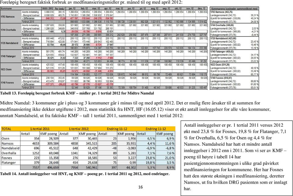 Det er mulig flere årsaker til at summen for medfinansiering ikke dekker utgiftene i 2012, men statistikk fra HNT, HF (16.05.