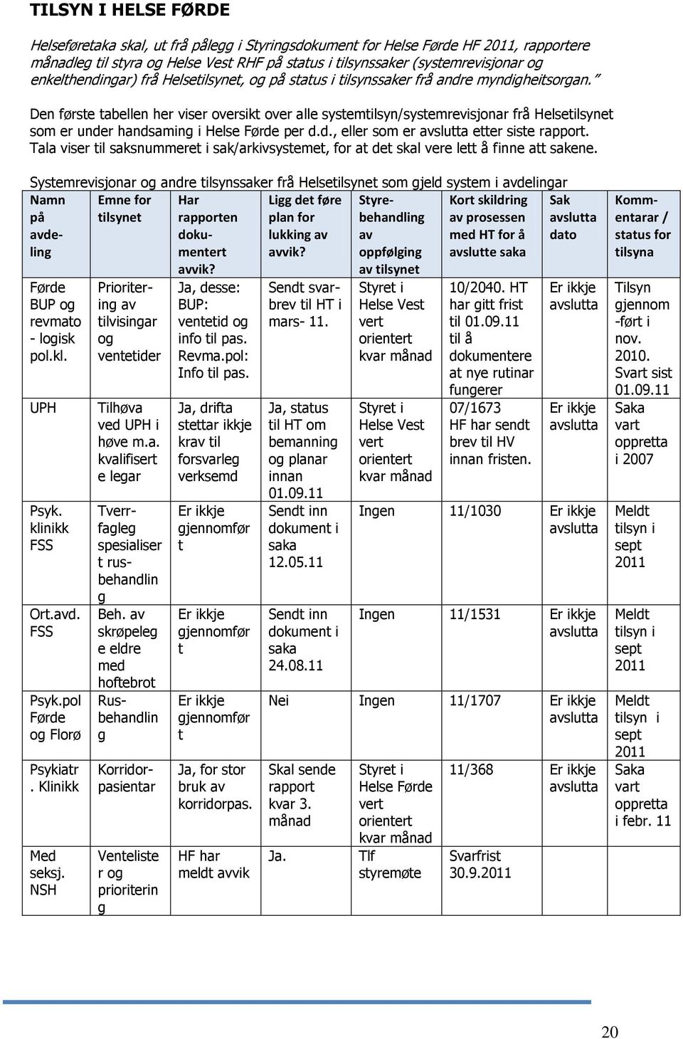 Den første tabellen her viser oversikt over alle systemtilsyn/systemrevisjonar frå Helsetilsynet som er under handsaming i Helse Førde per d.d., eller som er avslutta etter siste rapport.