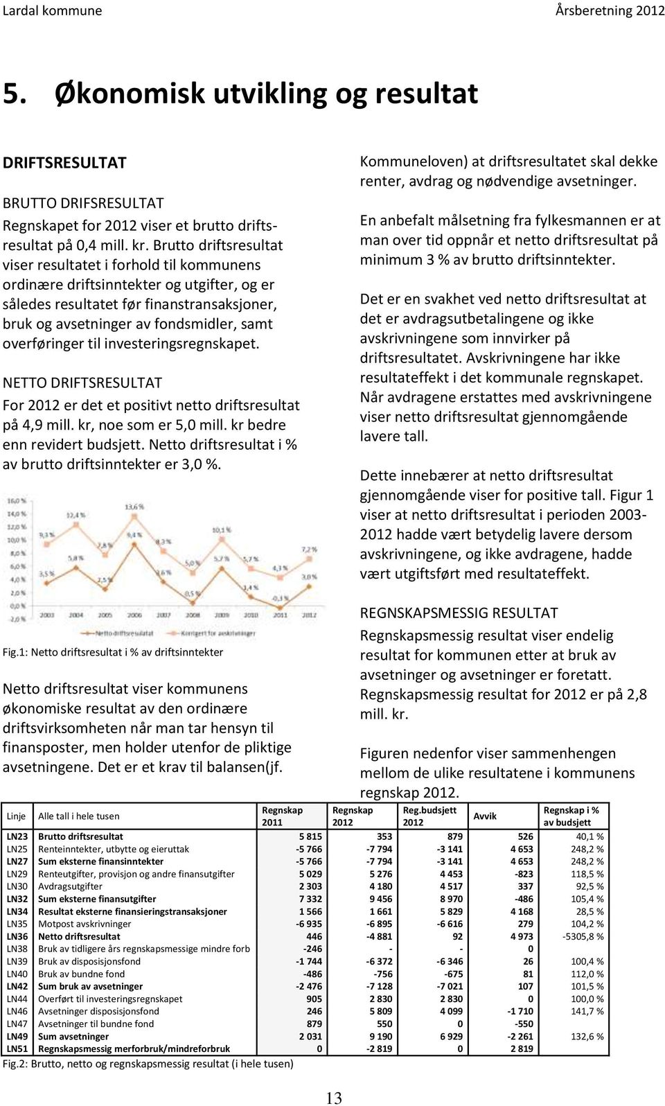 overføringer til investeringsregnskapet. NETTO DRIFTSRESULTAT For er det et positivt netto driftsresultat på 4,9 mill. kr, noe som er 5,0 mill. kr bedre enn revidert budsjett.