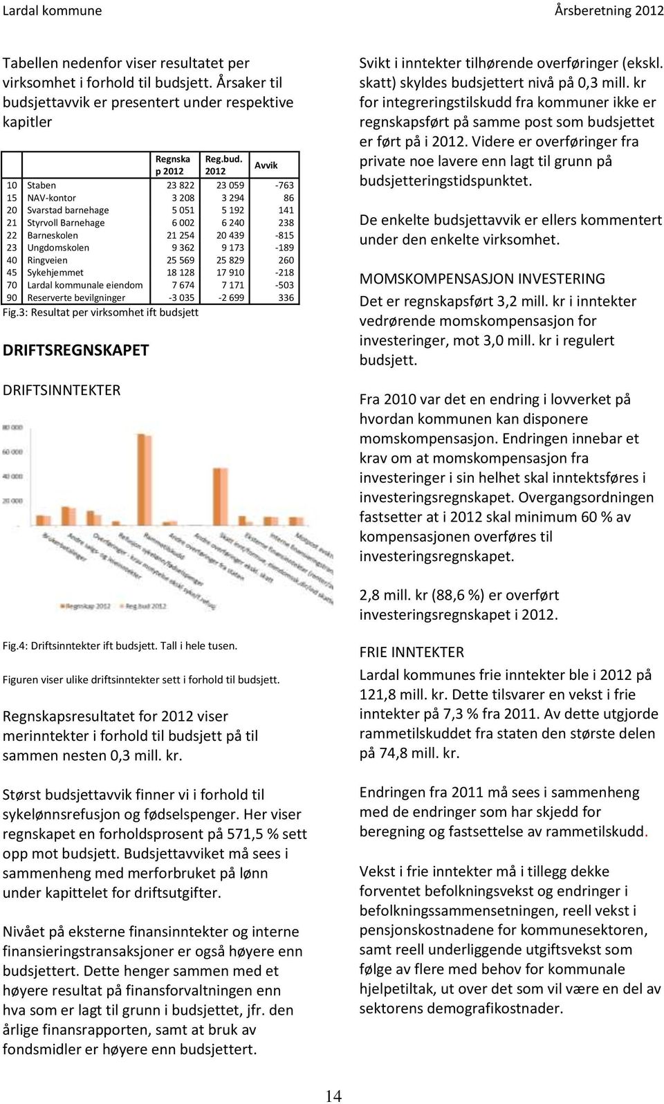 jettavvik er presentert under respektive kapitler Regnska Reg.bud.