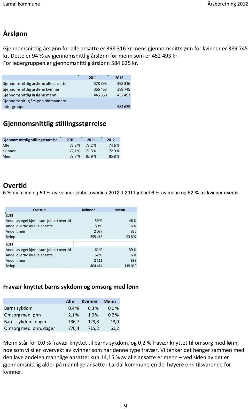 2011 Gjennomsnittlig årslønn alle ansatte 378 395 398 316 Gjennomsnittlig årslønn kvinner 366 463 389 745 Gjennomsnittlig årslønn menn 445 368 452 493 Gjennomsnitlig årslønn rådmannens ledergruppe