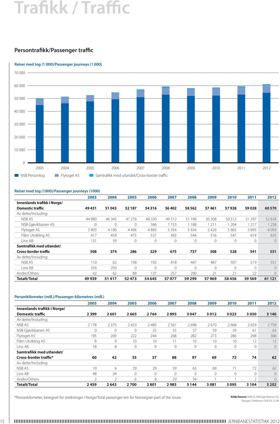 Norge/ Domestic traffic 49 431 51 043 52 187 54 316 56 402 58 562 57 461 57 928 59 028 60 570 Av dette/including: NSB AS 44 980 46 345 47 276 48 330 49 312 51 196 50 308 50 512 51 297 52 618 NSB
