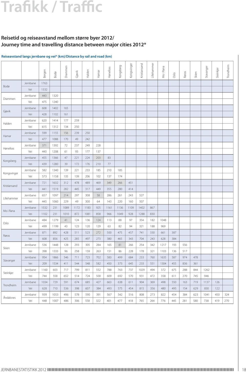 Kongsberg Kongsvinger Kristiansand Lillehammer Mo i Rana Oslo Røros Skien Stavanger Steinkjer Trondheim Åndalsnes Jernbane 1763 Vei 1332 Jernbane 443 1320 Vei 475 1240 Jernbane 608 1402 165 Vei 428