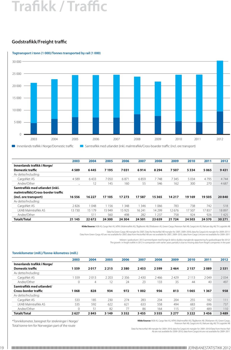 ore transport) 2003 2004 2005 2006 2007 2008 2009 2010 2011 2012 Innenlands trafikk i Norge/ Domestic traffic 4 589 6 445 7 195 7 031 6 914 8 294 7 507 5 334 5 065 9 431 Av dette/including: CargoNet