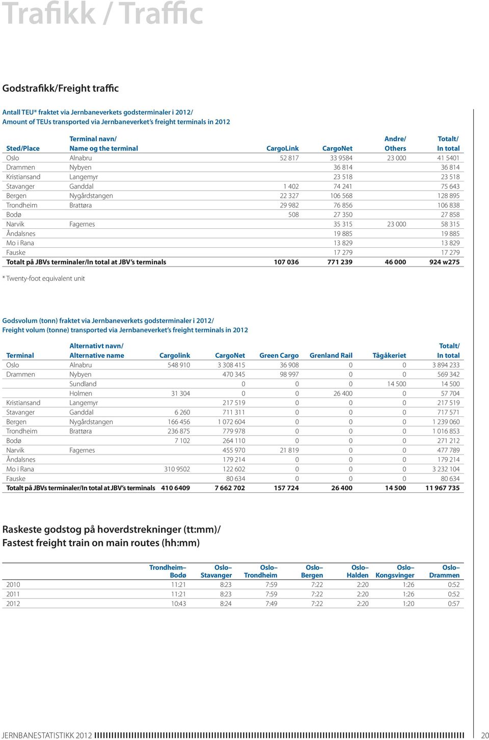 Ganddal 1 402 74 241 75 643 Bergen Nygårdstangen 22 327 106 568 128 895 Trondheim Brattøra 29 982 76 856 106 838 Bodø 508 27 350 27 858 Narvik Fagernes 35 315 23 000 58 315 Åndalsnes 19 885 19 885 Mo