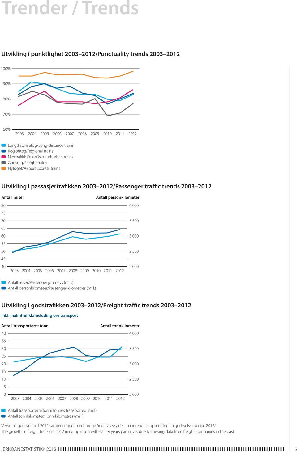Antall reiser 80 75 70 65 60 55 50 45 40 2003 2004 2005 2006 2007 2008 2009 2010 2011 2012 Antall reiser/passenger journeys (mill.) Antall personkilometer/passenger-kilometres (mill.