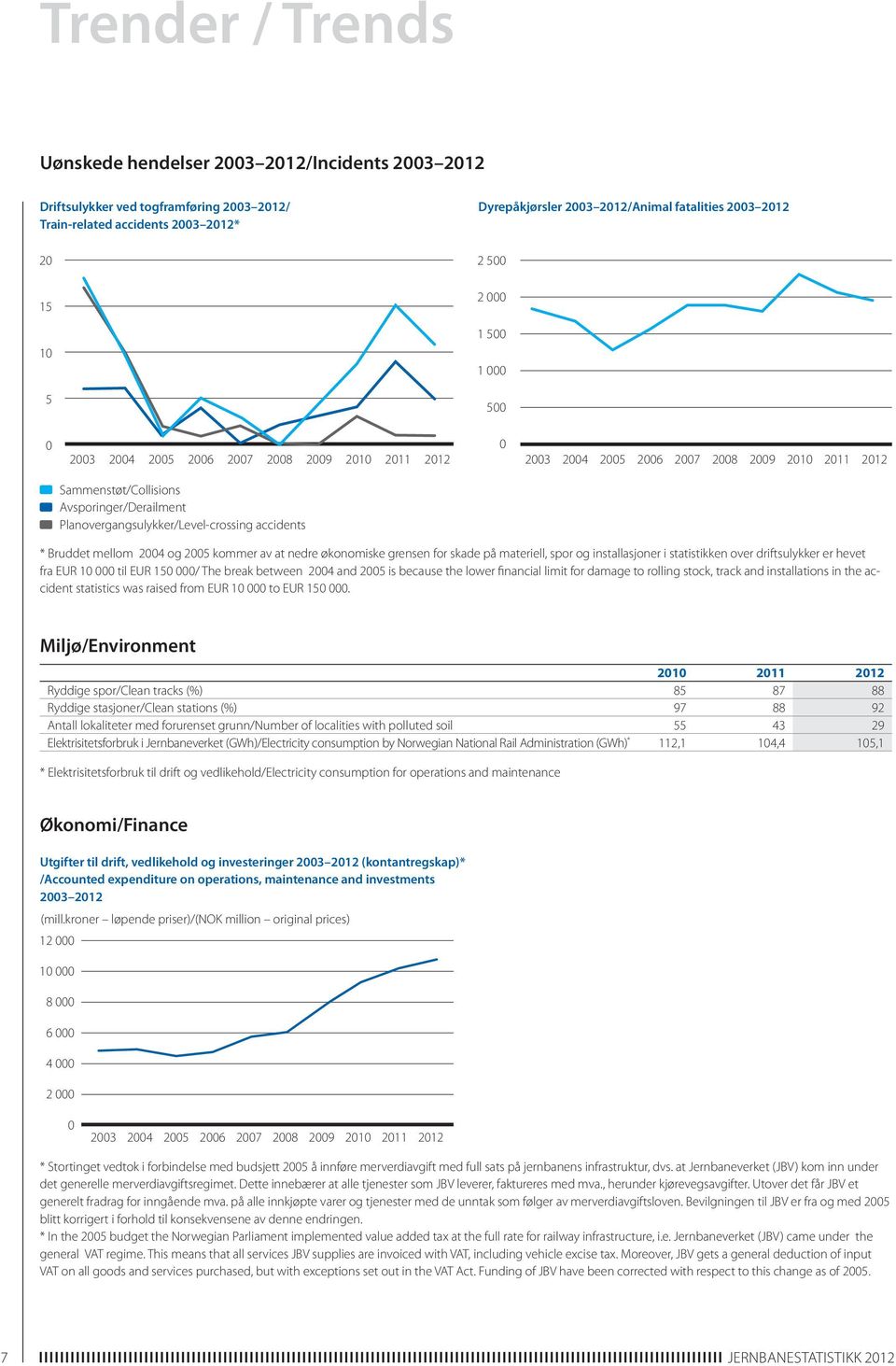 Planovergangsulykker/Level-crossing accidents * Bruddet mellom 2004 og 2005 kommer av at nedre økonomiske grensen for skade på materiell, spor og installasjoner i statistikken over driftsulykker er