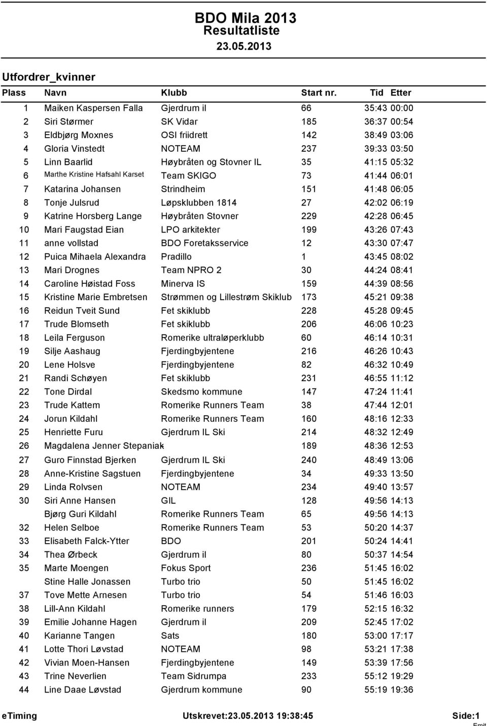 Baarlid Høybråten og Stovner IL 35 41:15 05:32 6 Marthe Kristine Hafsahl Karset Team SKIGO 73 41:44 06:01 7 Katarina Johansen Strindheim 151 41:48 06:05 8 Tonje Julsrud Løpsklubben 1814 27 42:02