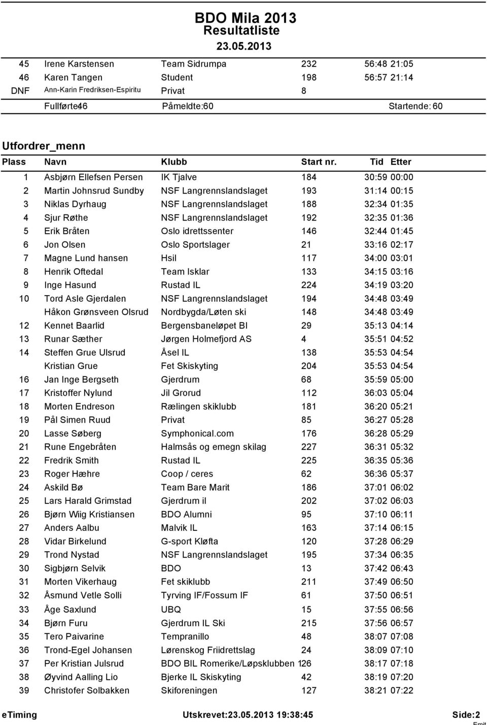 Tid Etter 1 Asbjørn Ellefsen Persen IK Tjalve 184 30:59 00:00 2 Martin Johnsrud Sundby NSF Langrennslandslaget 193 31:14 00:15 3 Niklas Dyrhaug NSF Langrennslandslaget 188 32:34 01:35 4 Sjur Røthe