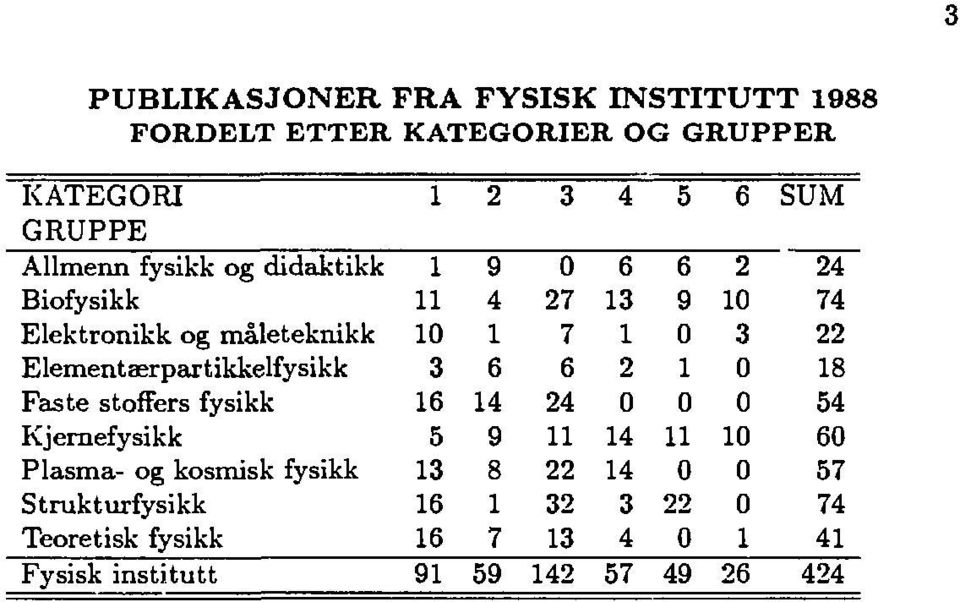 Elementærpartikkelfysikk 3 6 6 2 1 0 18 Faste stoffers fysikk 16 14 24 0 0 0 54 Kjernefysikk 5 9 11 14 11 10 60 Plasma-