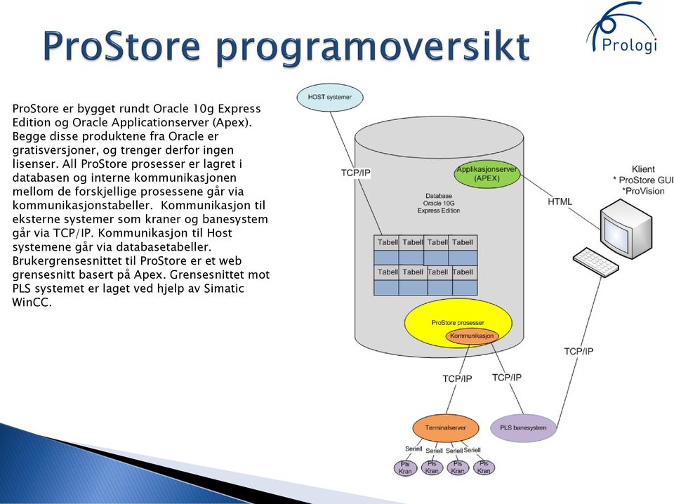 All ProStore prosesser er lagret i databasen og interne kommunikasjonen mellom de forskjellige prosessene går via kommunikasjonstabeller.