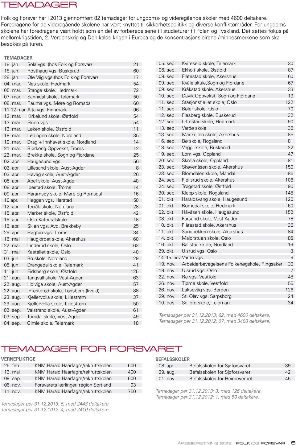 vgs(hos Folk Fosva) 17 04 ma Ns skol, Hdmak 54 05 ma Stag skol, Hdmak 7 07 ma Sadal skol, Tlmak 50 08 ma Rauma vgs Mø Romsdal 60 11-1 ma Alta vgs Fmak 96 1 ma Kklud skol, Østfold 54 13 ma Sk vgs 54