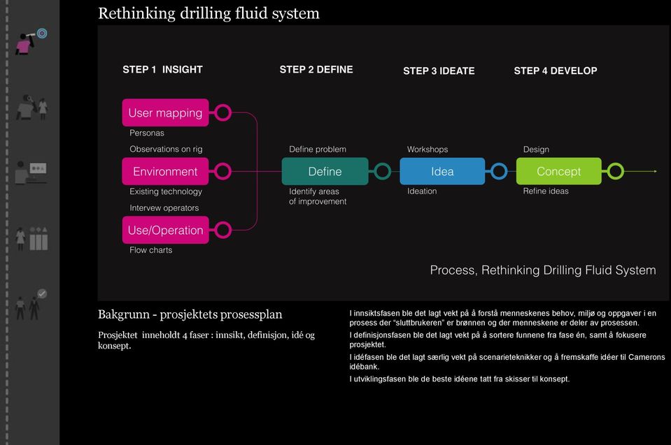 menneskene er deler av prosessen. I definisjonsfasen ble det lagt vekt på å sortere funnene fra fase én, samt å fokusere prosjektet.
