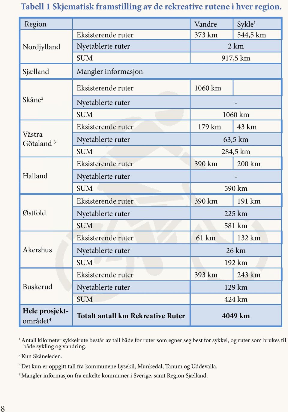 Götaland 3 Halland Østfold Akershus Buskerud SUM 1060 km Eksisterende ruter 179 km 43 km Nyetablerte ruter 63,5 km SUM 284,5 km Eksisterende ruter 390 km 200 km Nyetablerte ruter - SUM 590 km