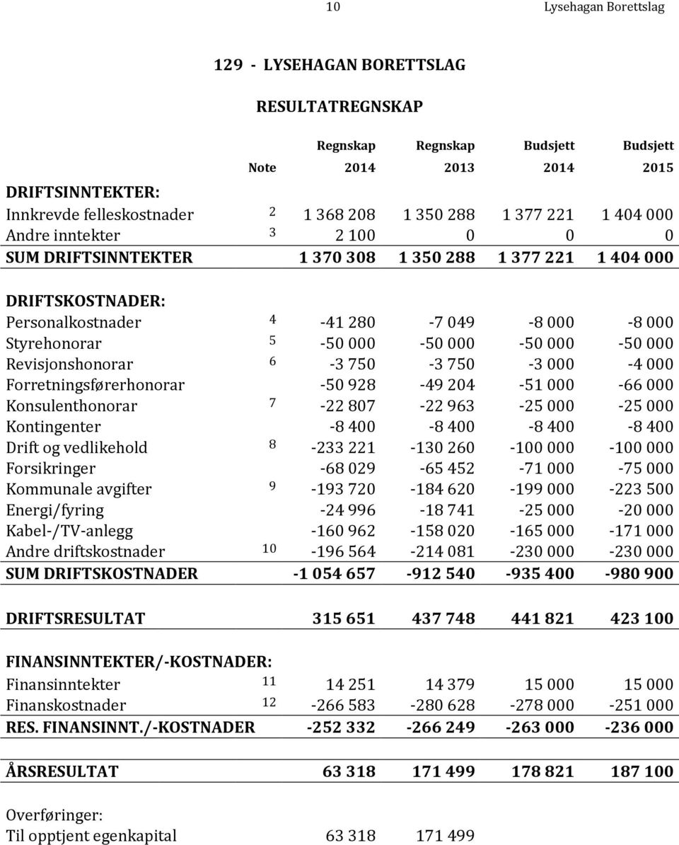 000-50 000 Revisjonshonorar 6-3 750-3 750-3 000-4 000 Forretningsførerhonorar -50 928-49 204-51 000-66 000 Konsulenthonorar 7-22 807-22 963-25 000-25 000 Kontingenter -8 400-8 400-8 400-8 400 Drift