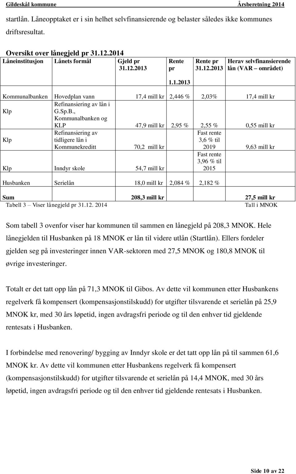 , Kommunalbanken og KLP 47,9 mill kr 2,95 % 2,55 % 0,55 mill kr Refinansiering av Fast rente Klp tidligere lån i 3,6 % til Kommunekreditt 70,2 mill kr 2019 9,63 mill kr Fast rente 3,96 % til Klp