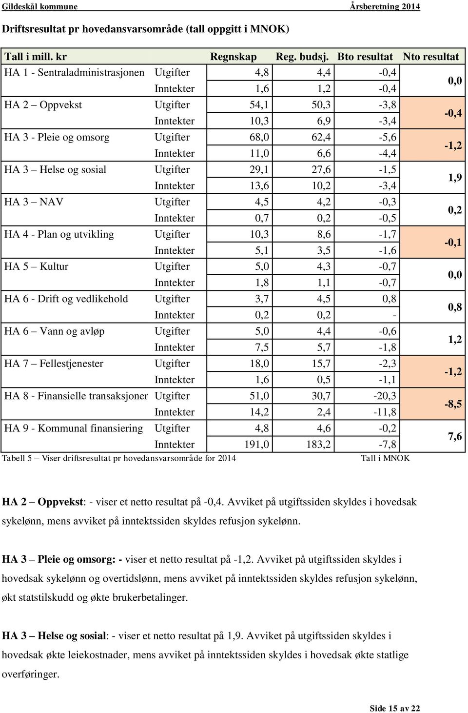 68,0 62,4-5,6 Inntekter 11,0 6,6-4,4 HA 3 Helse og sosial Utgifter 29,1 27,6-1,5 Inntekter 13,6 10,2-3,4 HA 3 NAV Utgifter 4,5 4,2-0,3 Inntekter 0,7 0,2-0,5 HA 4 - Plan og utvikling Utgifter 10,3