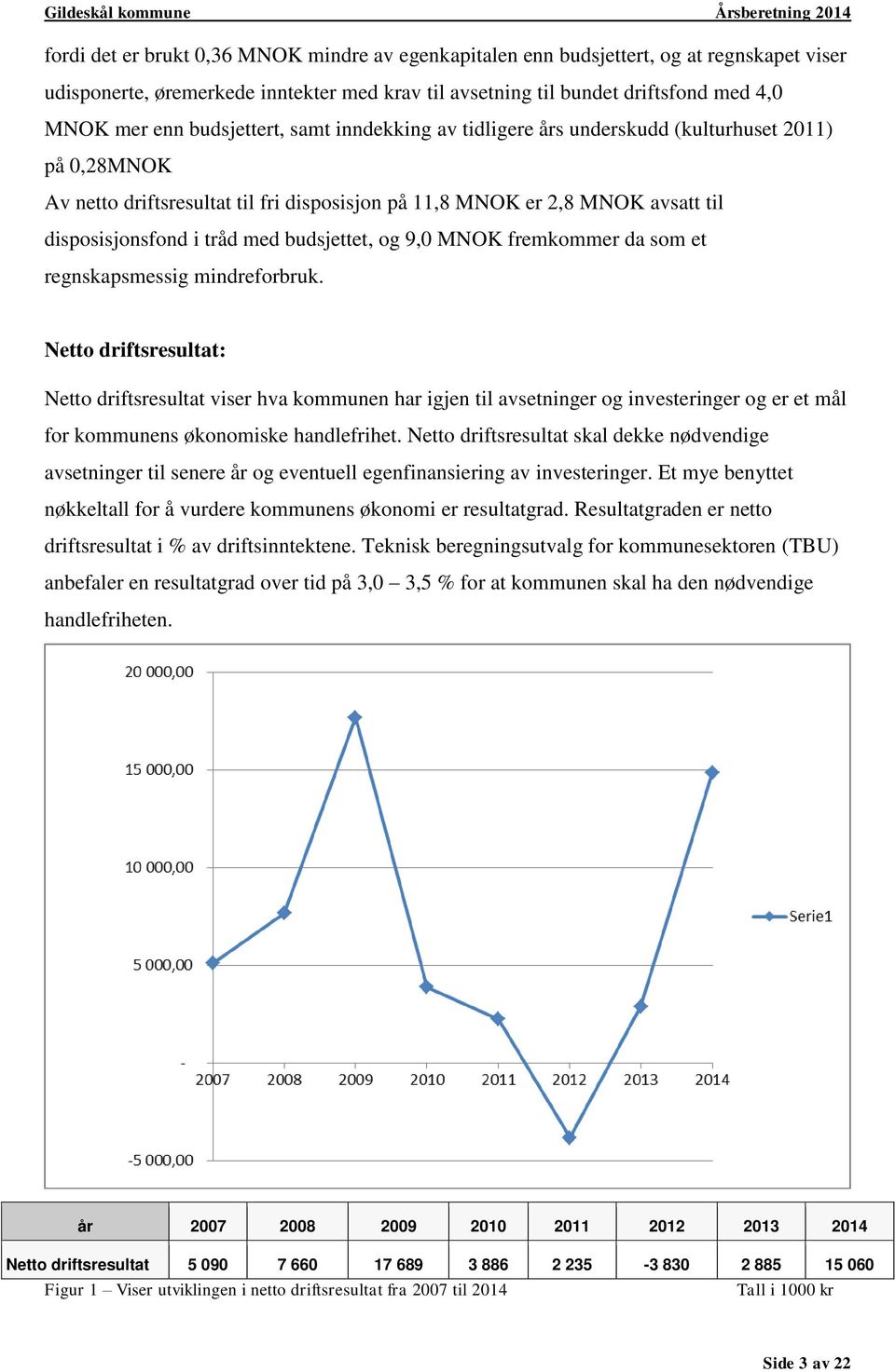 budsjettet, og 9,0 MNOK fremkommer da som et regnskapsmessig mindreforbruk.