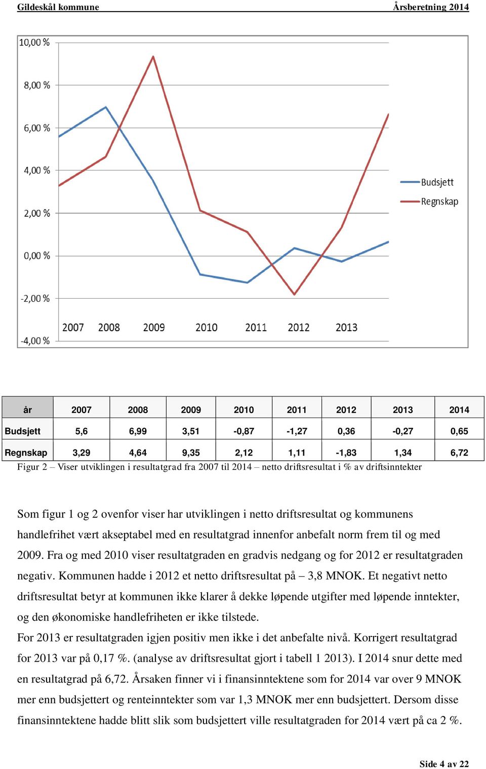 frem til og med 2009. Fra og med 2010 viser resultatgraden en gradvis nedgang og for 2012 er resultatgraden negativ. Kommunen hadde i 2012 et netto driftsresultat på 3,8 MNOK.