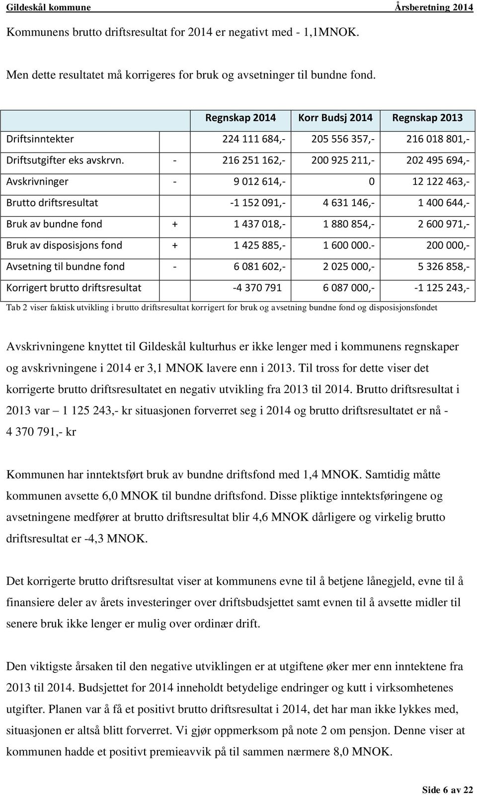 - 216 251 162,- 200 925 211,- 202 495 694,- Avskrivninger - 9 012 614,- 0 12 122 463,- Brutto driftsresultat -1 152 091,- 4 631 146,- 1 400 644,- Bruk av bundne fond + 1 437 018,- 1 880 854,- 2 600