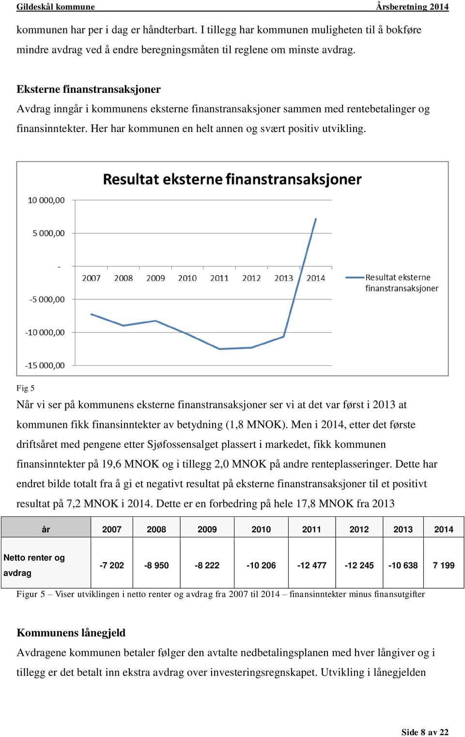 Fig 5 Når vi ser på kommunens eksterne finanstransaksjoner ser vi at det var først i 2013 at kommunen fikk finansinntekter av betydning (1,8 MNOK).