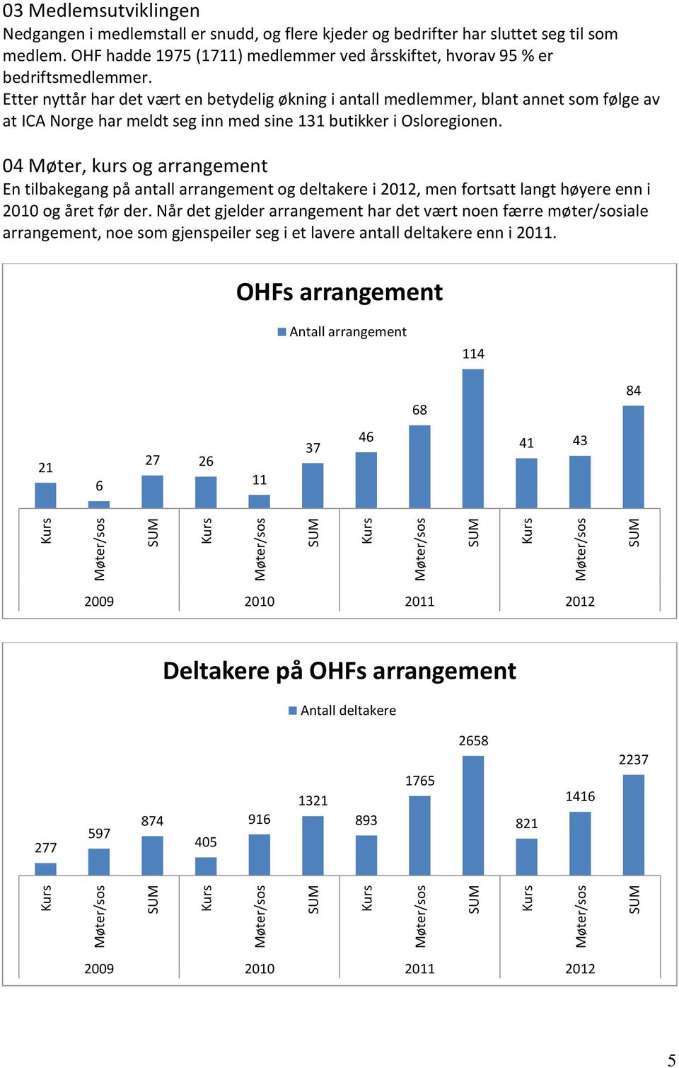 Etter nyttår har det vært en betydelig økning i antall medlemmer, blant annet som følge av at ICA Norge har meldt seg inn med sine 131 butikker i Osloregionen.