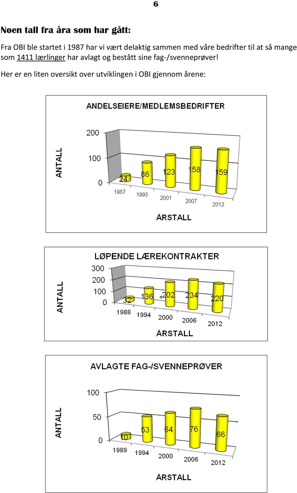 som 1411 lærlinger har avlagt og bestått sine